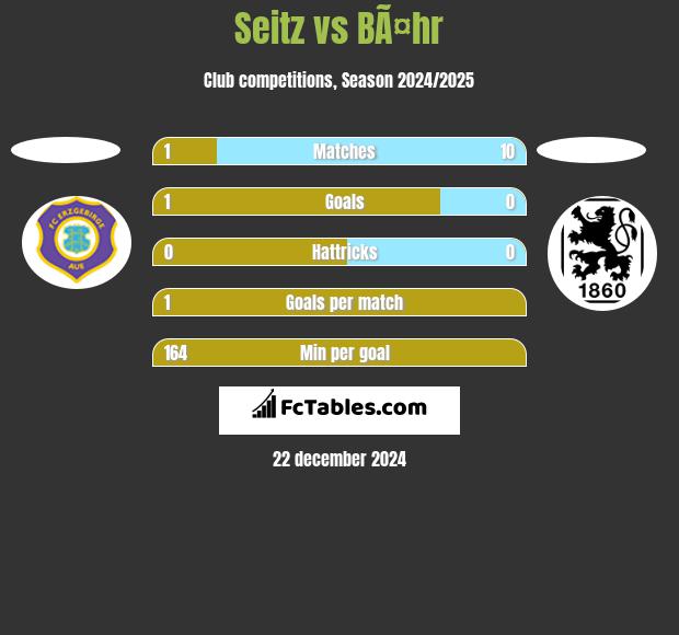 Seitz vs BÃ¤hr h2h player stats