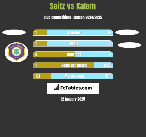 Seitz vs Kalem h2h player stats