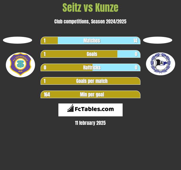 Seitz vs Kunze h2h player stats