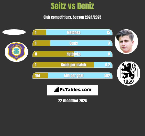 Seitz vs Deniz h2h player stats