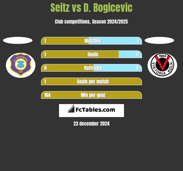 Seitz vs D. Bogicevic h2h player stats