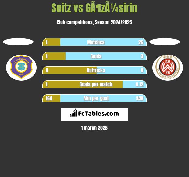 Seitz vs GÃ¶zÃ¼sirin h2h player stats