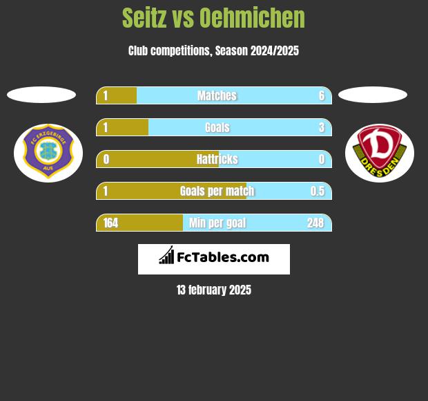 Seitz vs Oehmichen h2h player stats