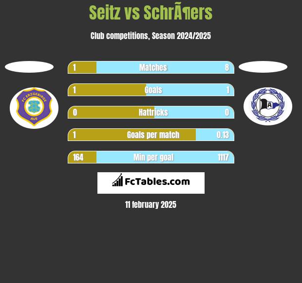 Seitz vs SchrÃ¶ers h2h player stats