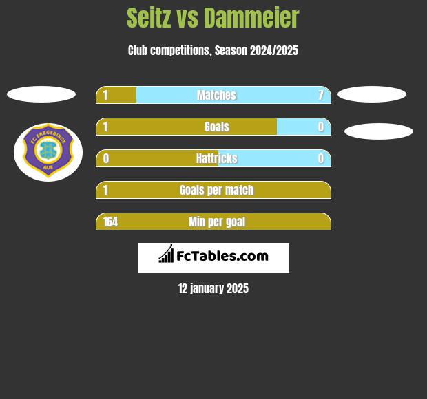 Seitz vs Dammeier h2h player stats