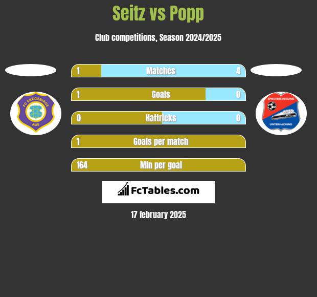 Seitz vs Popp h2h player stats