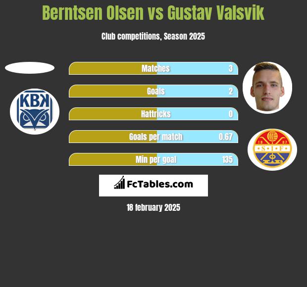 Berntsen Olsen vs Gustav Valsvik h2h player stats