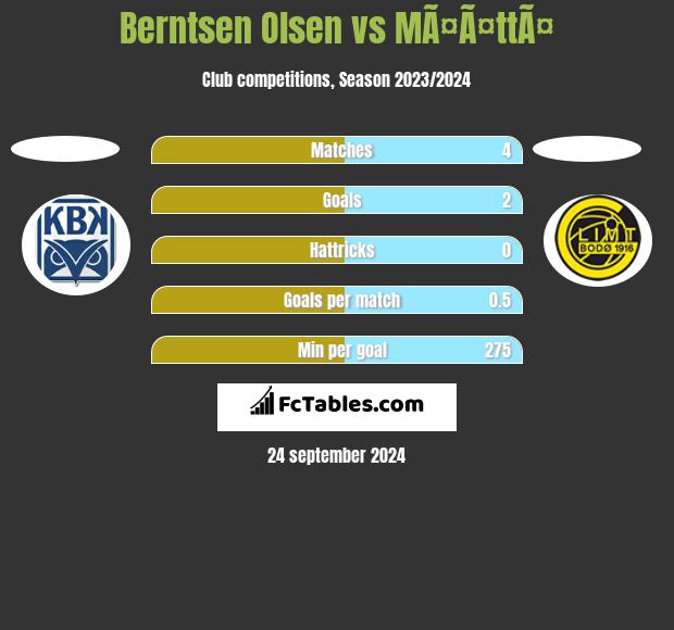 Berntsen Olsen vs MÃ¤Ã¤ttÃ¤ h2h player stats