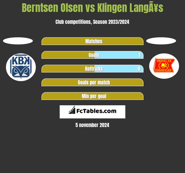 Berntsen Olsen vs Klingen LangÃ¥s h2h player stats