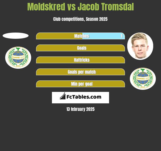 Moldskred vs Jacob Tromsdal h2h player stats