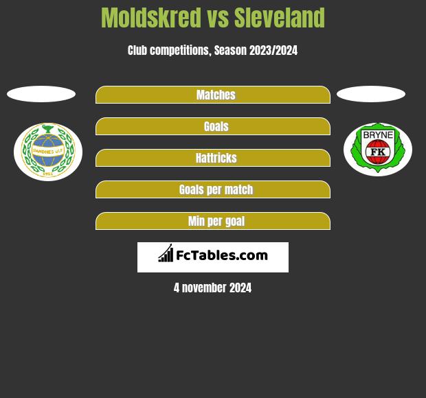 Moldskred vs Sleveland h2h player stats