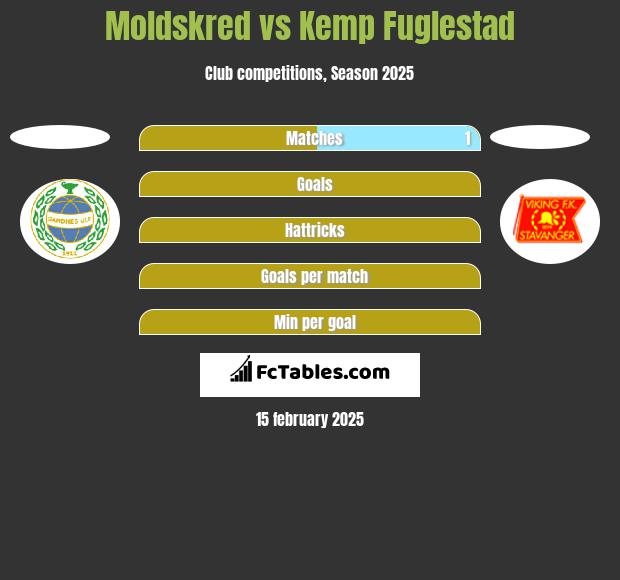 Moldskred vs Kemp Fuglestad h2h player stats