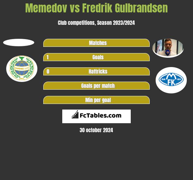 Memedov vs Fredrik Gulbrandsen h2h player stats