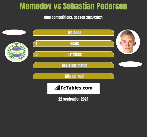 Memedov vs Sebastian Pedersen h2h player stats