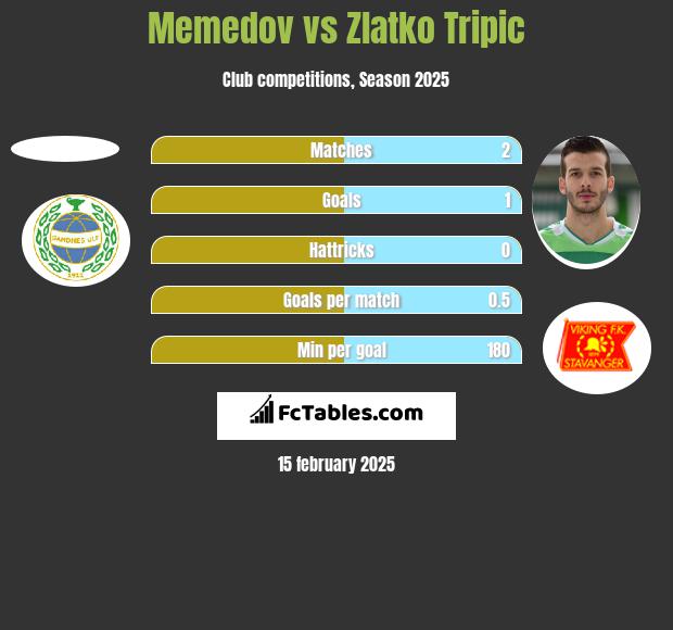 Memedov vs Zlatko Tripic h2h player stats