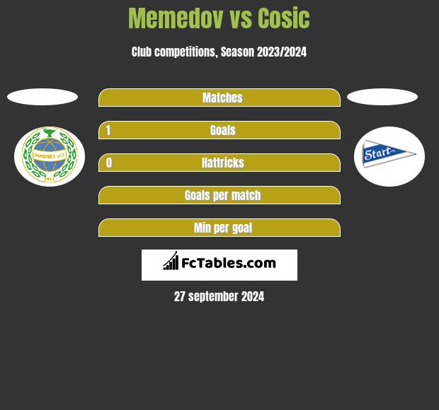 Memedov vs Cosic h2h player stats