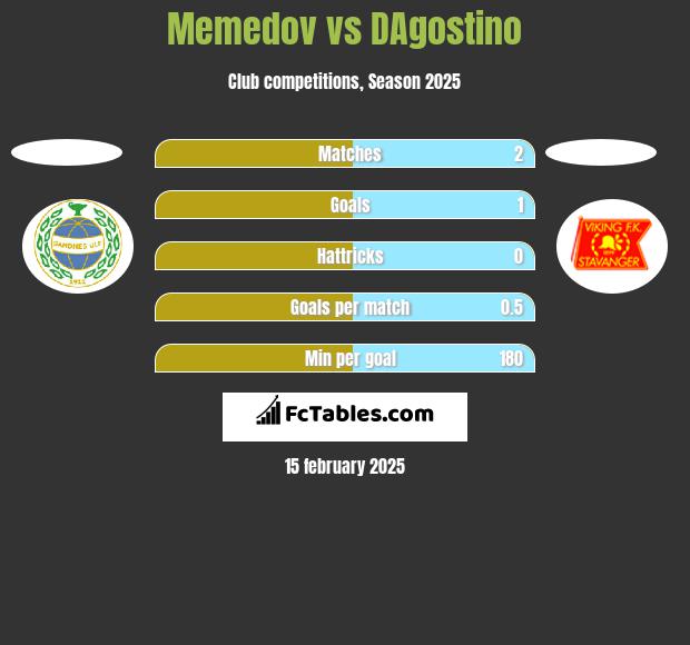 Memedov vs DAgostino h2h player stats