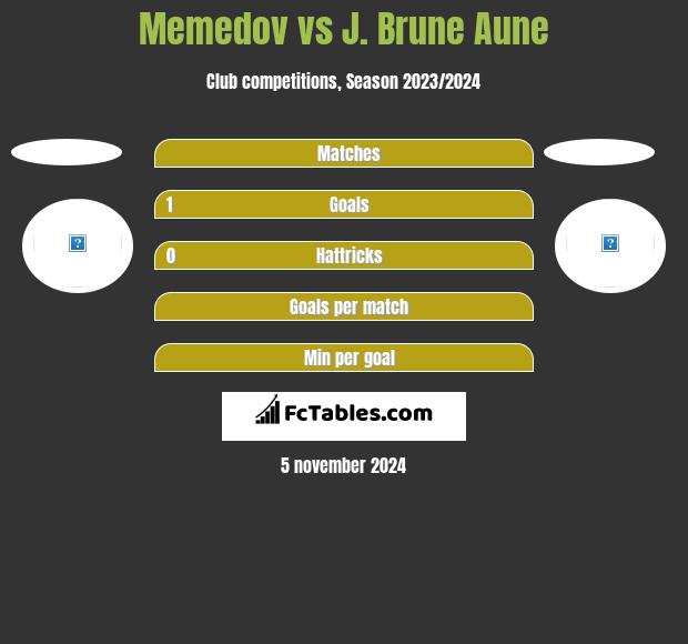 Memedov vs J. Brune Aune h2h player stats