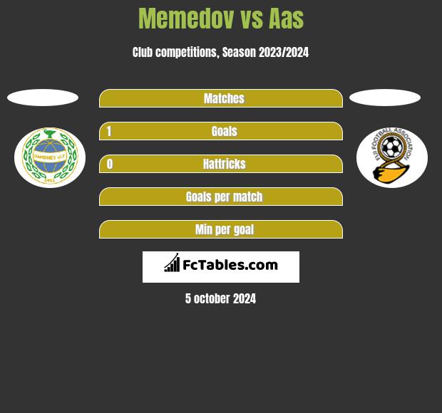 Memedov vs Aas h2h player stats