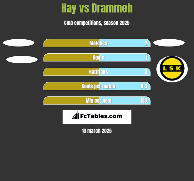 Hay vs Drammeh h2h player stats