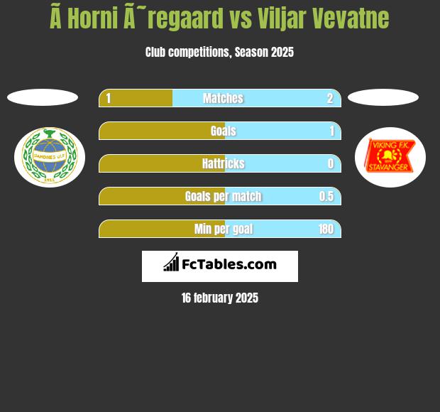 Ã­ Horni Ã˜regaard vs Viljar Vevatne h2h player stats