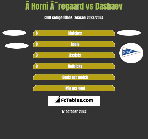 Ã­ Horni Ã˜regaard vs Dashaev h2h player stats