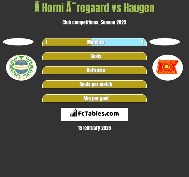 Ã­ Horni Ã˜regaard vs Haugen h2h player stats