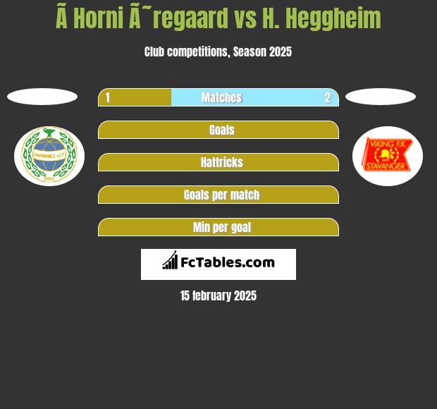 Ã­ Horni Ã˜regaard vs H. Heggheim h2h player stats