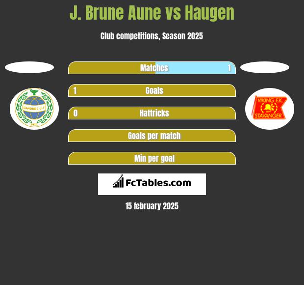 J. Brune Aune vs Haugen h2h player stats