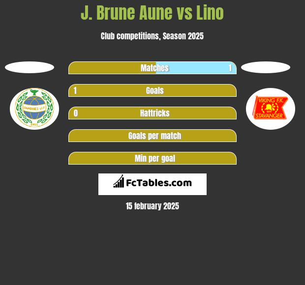 J. Brune Aune vs Lino h2h player stats