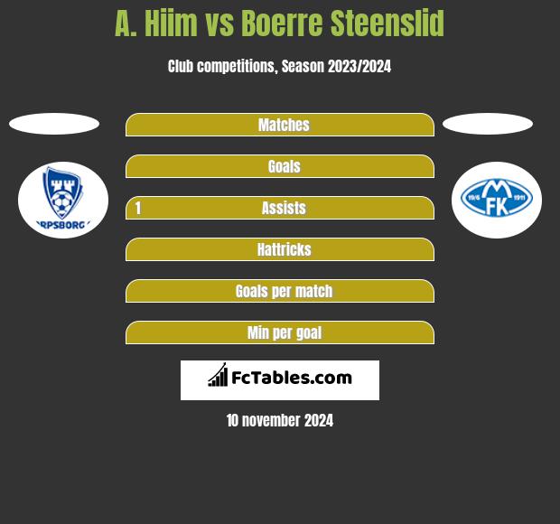 A. Hiim vs Boerre Steenslid h2h player stats