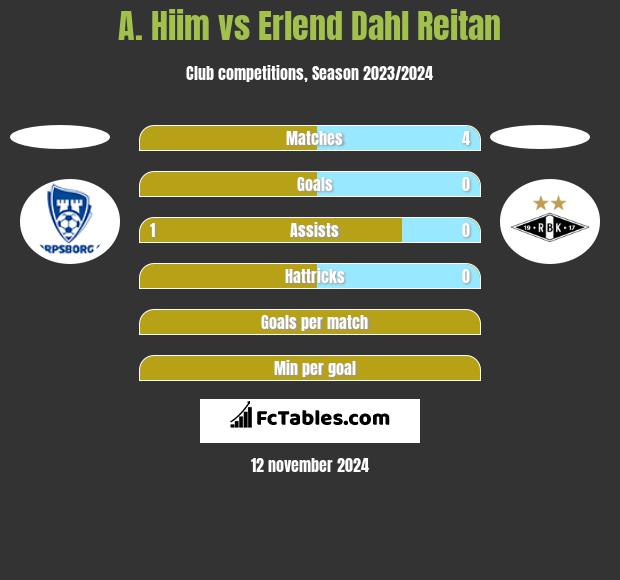 A. Hiim vs Erlend Dahl Reitan h2h player stats