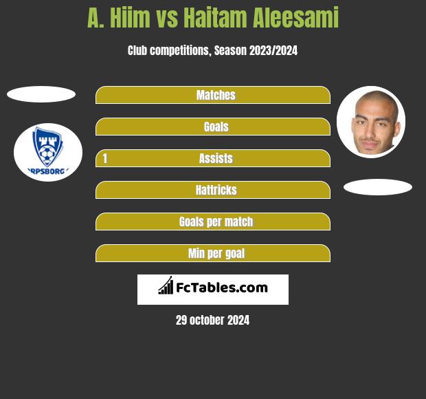 A. Hiim vs Haitam Aleesami h2h player stats