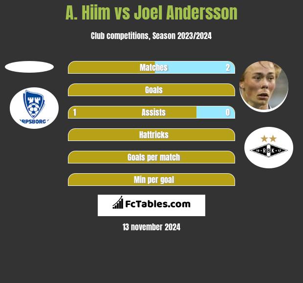 A. Hiim vs Joel Andersson h2h player stats