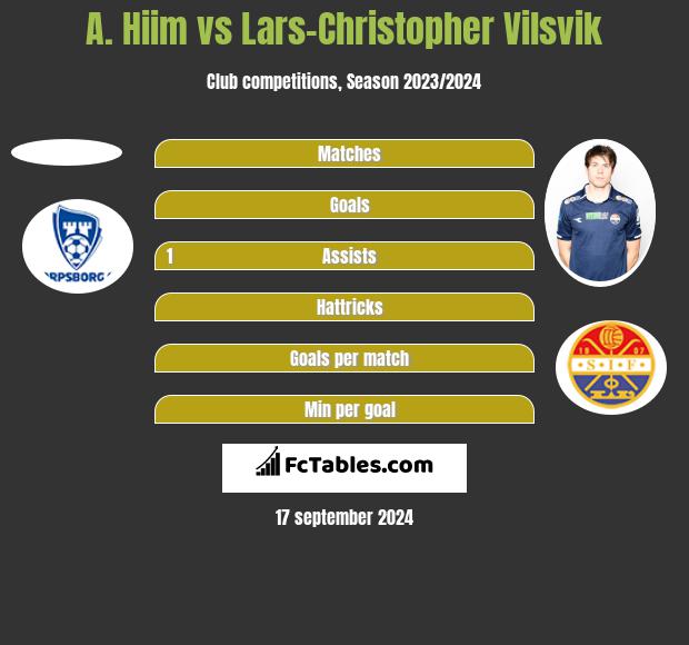 A. Hiim vs Lars-Christopher Vilsvik h2h player stats