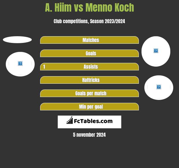 A. Hiim vs Menno Koch h2h player stats