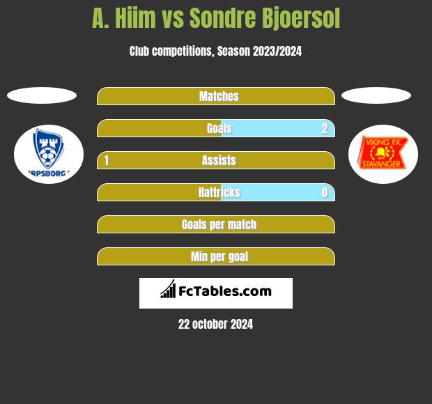 A. Hiim vs Sondre Bjoersol h2h player stats