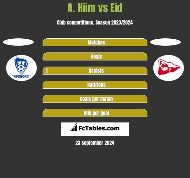 A. Hiim vs Eid h2h player stats