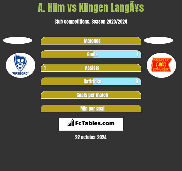 A. Hiim vs Klingen LangÃ¥s h2h player stats