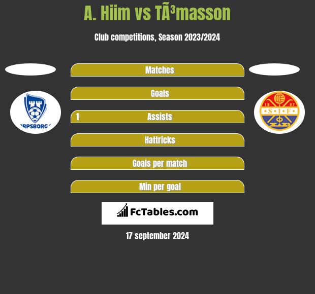 A. Hiim vs TÃ³masson h2h player stats