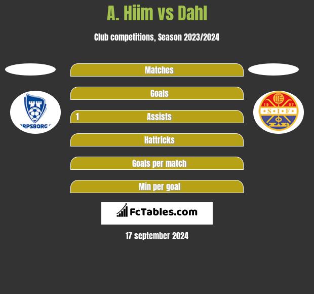 A. Hiim vs Dahl h2h player stats