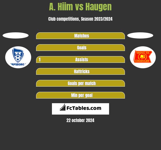 A. Hiim vs Haugen h2h player stats