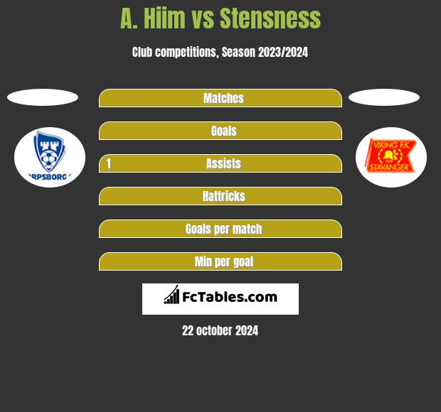 A. Hiim vs Stensness h2h player stats