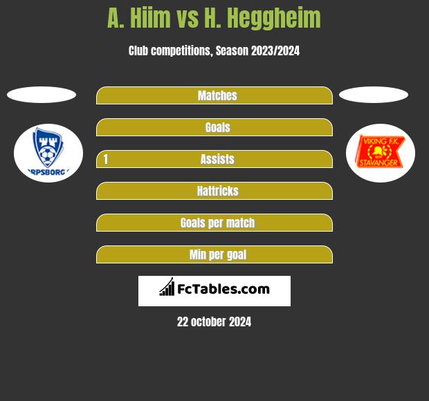 A. Hiim vs H. Heggheim h2h player stats