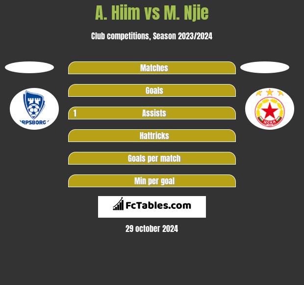 A. Hiim vs M. Njie h2h player stats