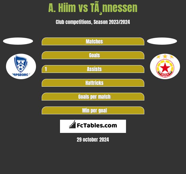 A. Hiim vs TÃ¸nnessen h2h player stats