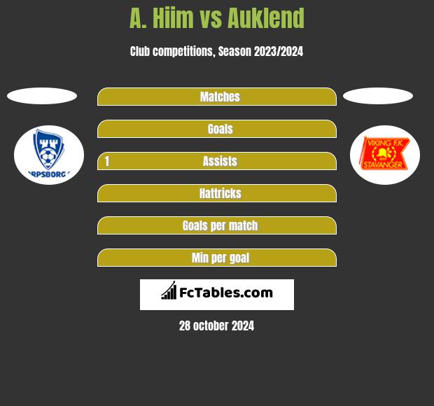 A. Hiim vs Auklend h2h player stats