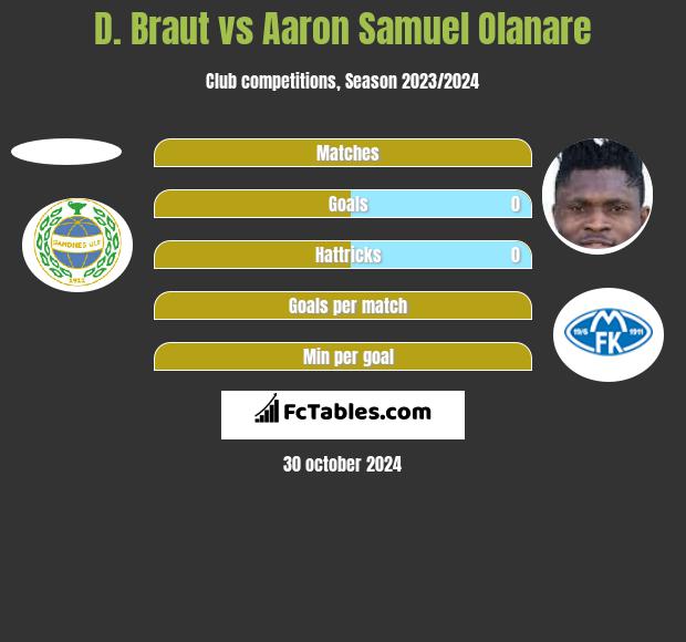 D. Braut vs Aaron Samuel Olanare h2h player stats