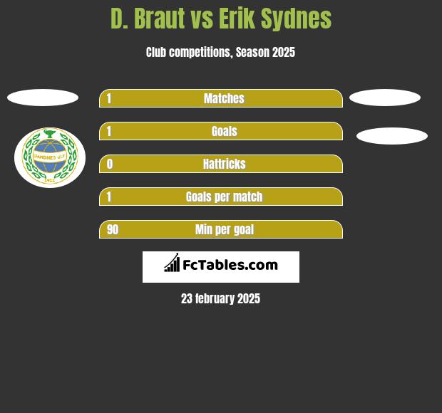 D. Braut vs Erik Sydnes h2h player stats