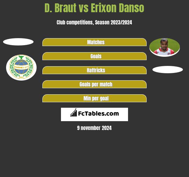 D. Braut vs Erixon Danso h2h player stats